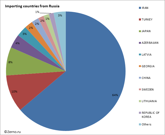 Importing countries from Russia